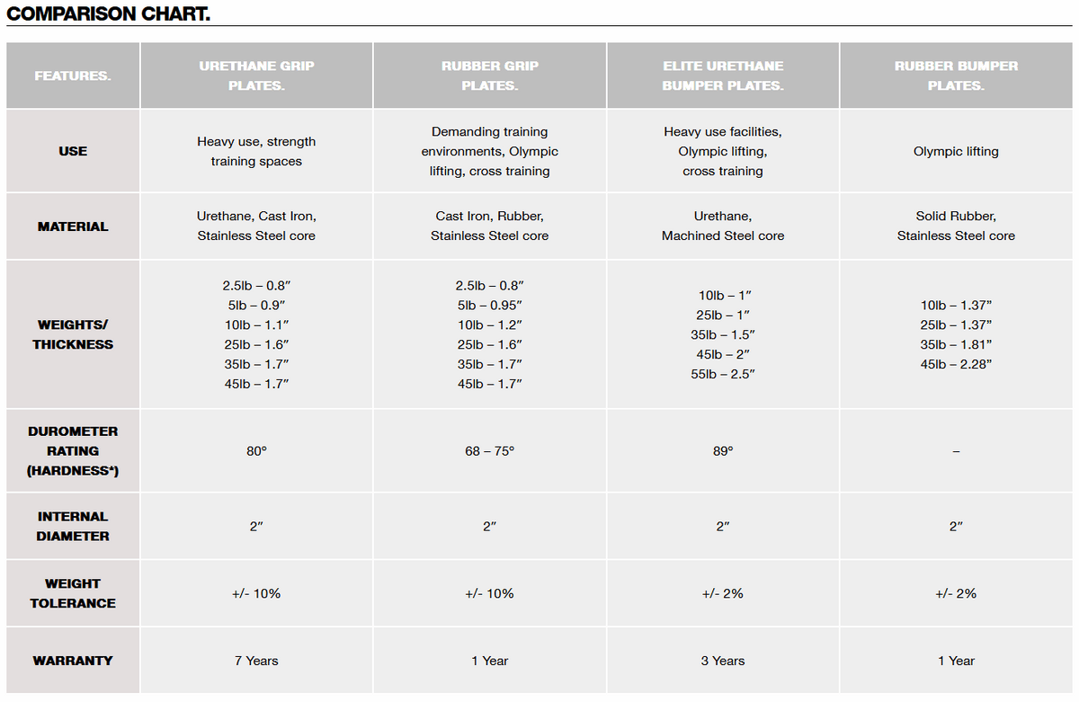 2.5lb Nucleus Urethane Grip Disc comparison chart listing urethane plate materials, weights, dimensions and features